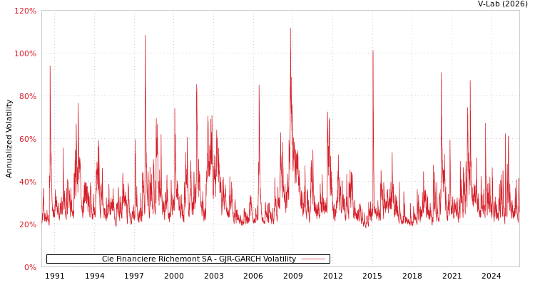 graph of Cie Financiere Richemont SA GJR-GARCH