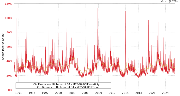 graph of Cie Financiere Richemont SA MF2-GARCH