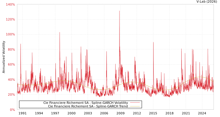 graph of Cie Financiere Richemont SA SGARCH