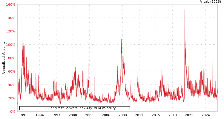 graph of Cullen/Frost Bankers Inc AMEM