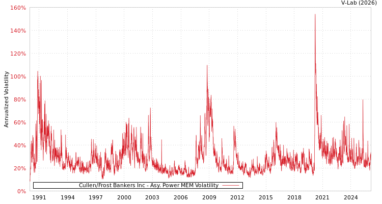 graph of Cullen/Frost Bankers Inc APMEM