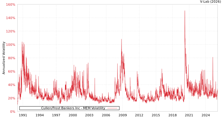 graph of Cullen/Frost Bankers Inc MEM