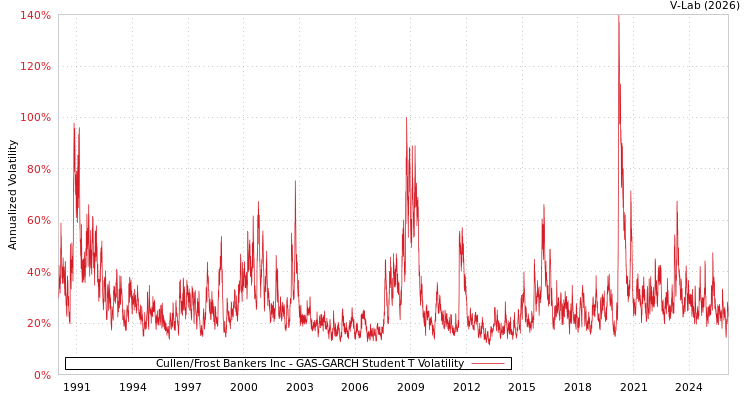 graph of Cullen/Frost Bankers Inc GAS-GARCH-T
