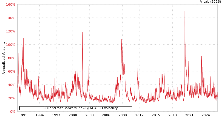 graph of Cullen/Frost Bankers Inc GJR-GARCH