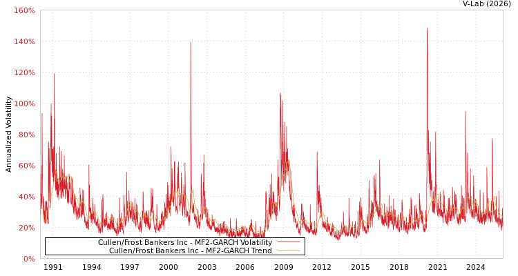 graph of Cullen/Frost Bankers Inc MF2-GARCH