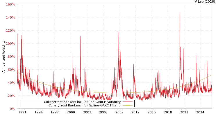 graph of Cullen/Frost Bankers Inc SGARCH