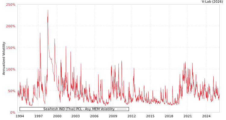 graph of Seafresh IND (Thai) PCL AMEM