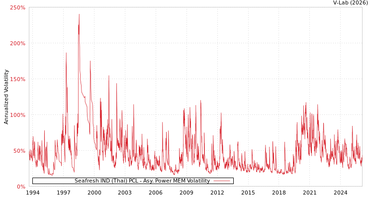 graph of Seafresh IND (Thai) PCL APMEM