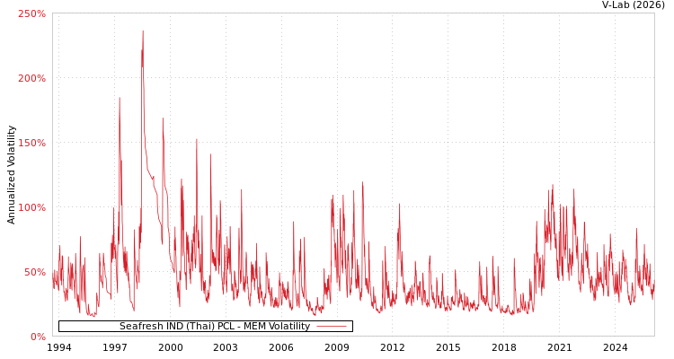 graph of Seafresh IND (Thai) PCL MEM