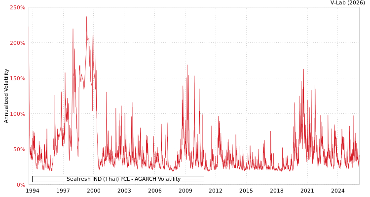 graph of Seafresh IND (Thai) PCL AGARCH