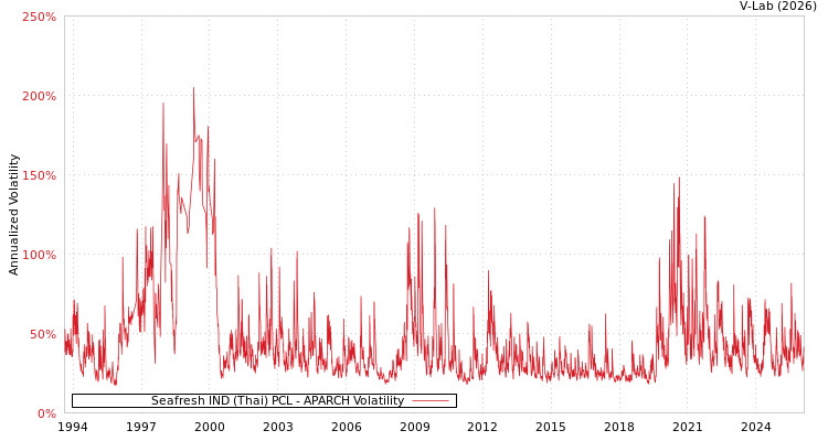 graph of Seafresh IND (Thai) PCL APARCH