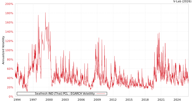 graph of Seafresh IND (Thai) PCL EGARCH