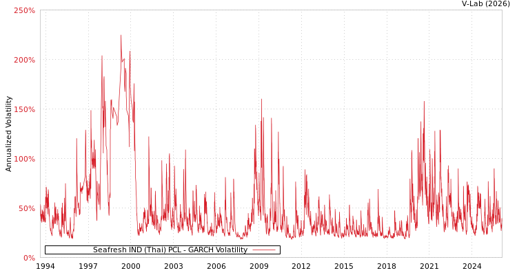 graph of Seafresh IND (Thai) PCL GARCH