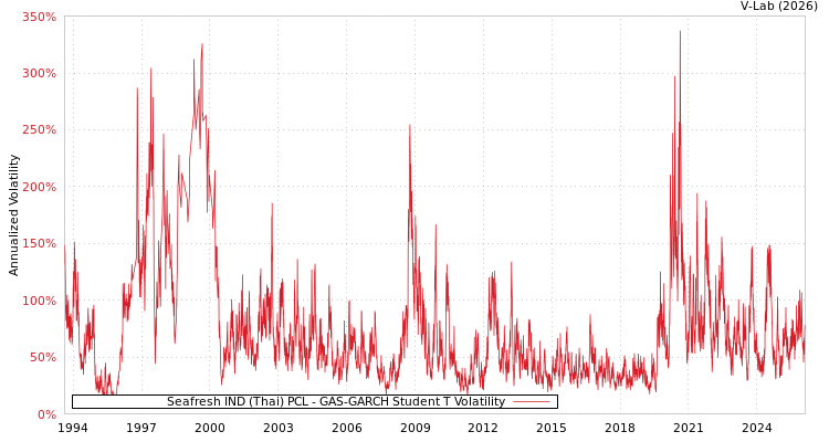 graph of Seafresh IND (Thai) PCL GAS-GARCH-T