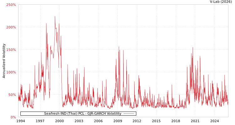 graph of Seafresh IND (Thai) PCL GJR-GARCH
