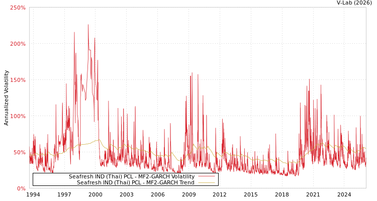 graph of Seafresh IND (Thai) PCL MF2-GARCH