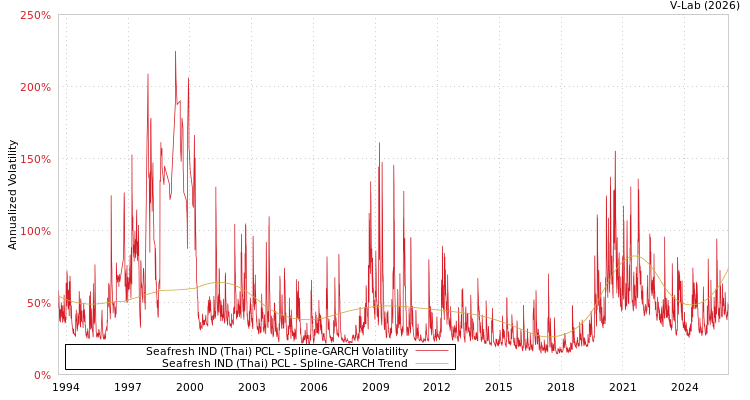 graph of Seafresh IND (Thai) PCL SGARCH