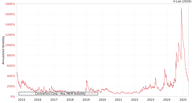 graph of ContraFect Corp AMEM