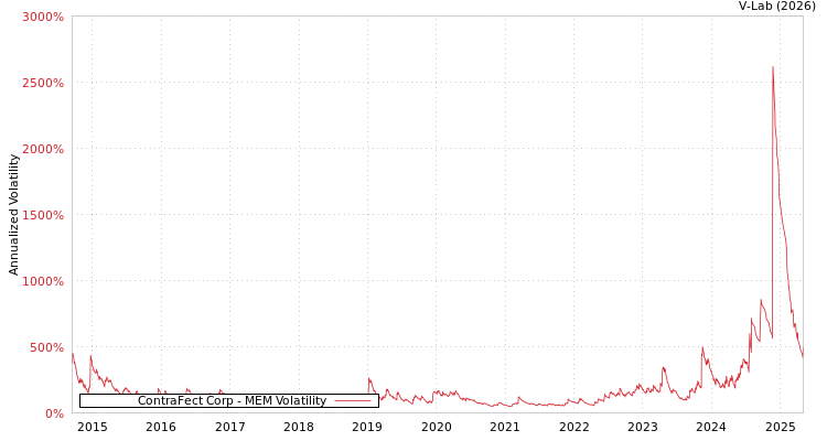 graph of ContraFect Corp MEM