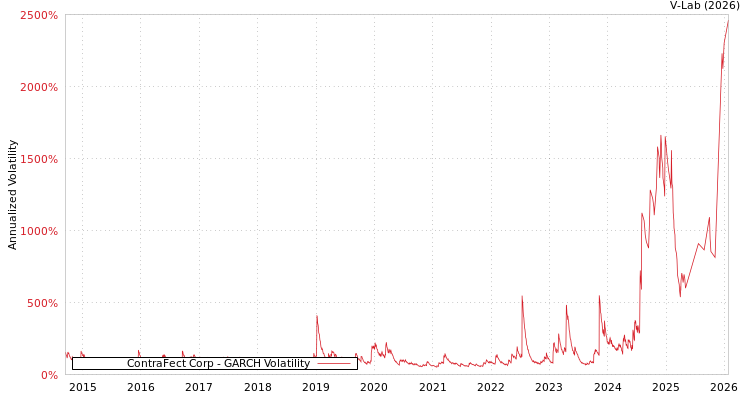 graph of ContraFect Corp GARCH