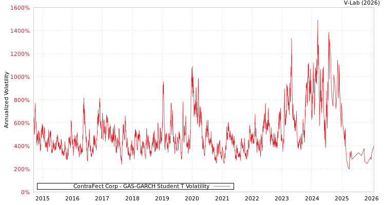 graph of ContraFect Corp GAS-GARCH-T