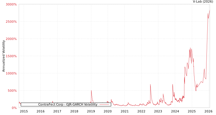 graph of ContraFect Corp GJR-GARCH