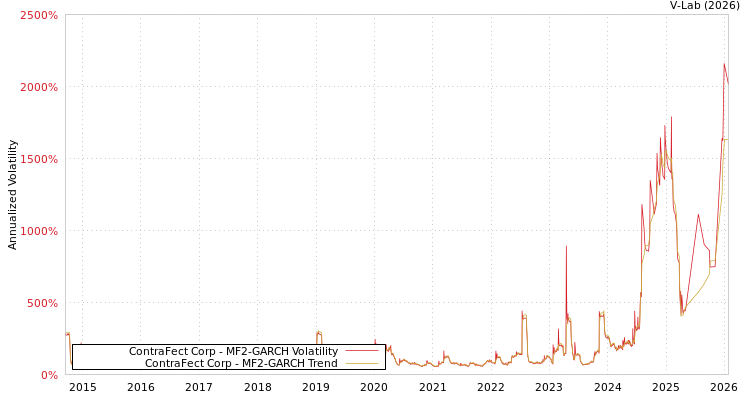 graph of ContraFect Corp MF2-GARCH