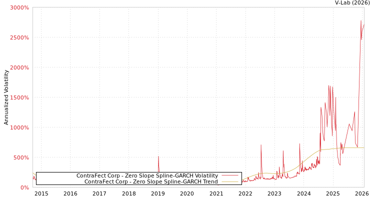 graph of ContraFect Corp S0GARCH
