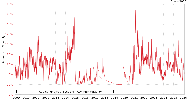 graph of Cubical Financial Svcs Ltd AMEM