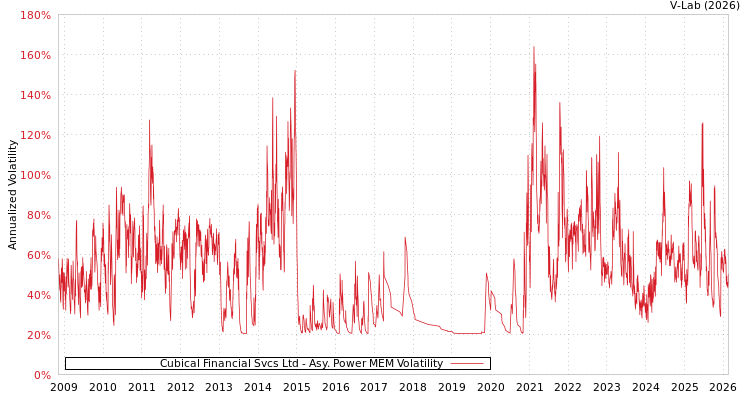 graph of Cubical Financial Svcs Ltd APMEM