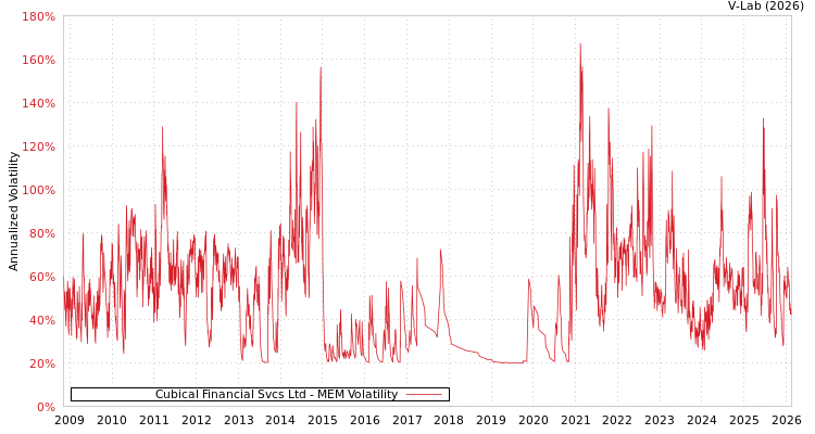 graph of Cubical Financial Svcs Ltd MEM