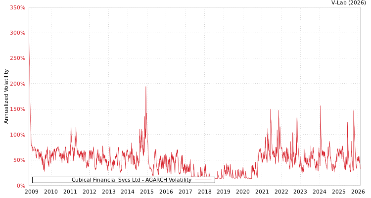 graph of Cubical Financial Svcs Ltd AGARCH