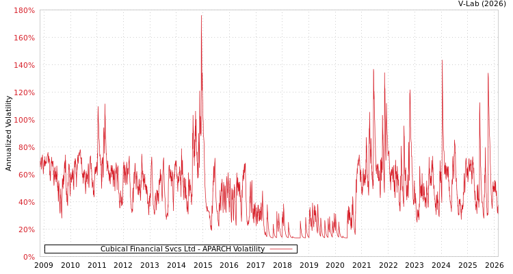 graph of Cubical Financial Svcs Ltd APARCH