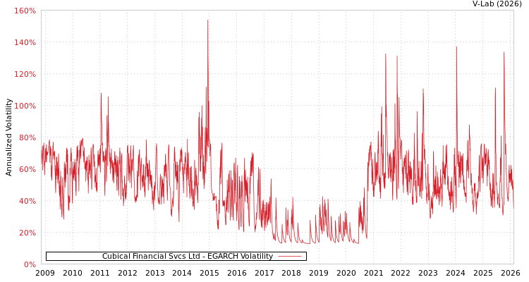 graph of Cubical Financial Svcs Ltd EGARCH