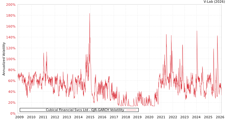 graph of Cubical Financial Svcs Ltd GJR-GARCH