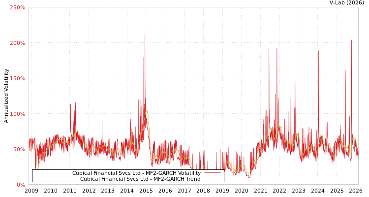 graph of Cubical Financial Svcs Ltd MF2-GARCH