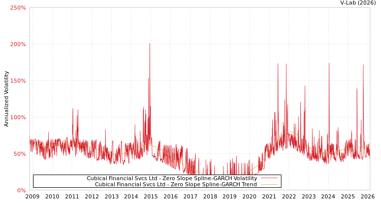 graph of Cubical Financial Svcs Ltd S0GARCH