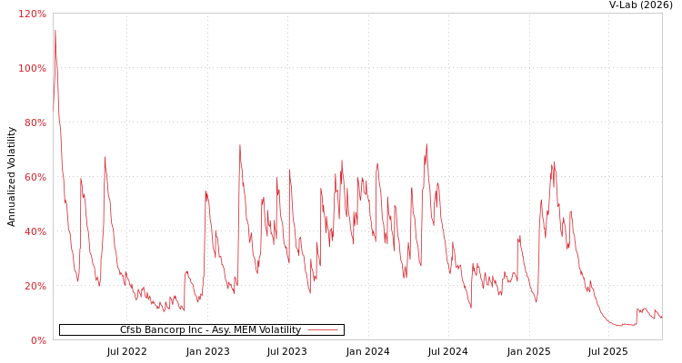 graph of Cfsb Bancorp Inc AMEM