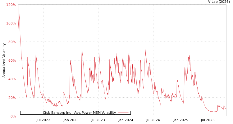 graph of Cfsb Bancorp Inc APMEM