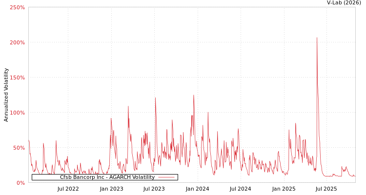 graph of Cfsb Bancorp Inc AGARCH