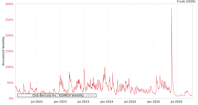 graph of Cfsb Bancorp Inc EGARCH