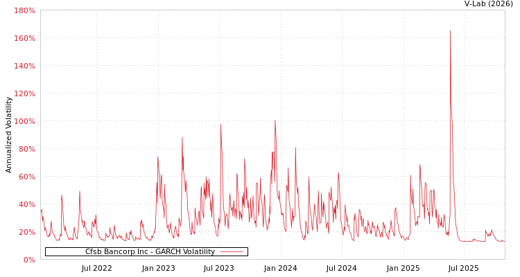 graph of Cfsb Bancorp Inc GARCH