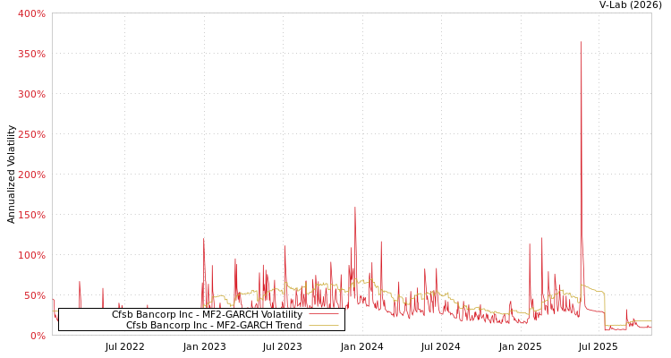 graph of Cfsb Bancorp Inc MF2-GARCH