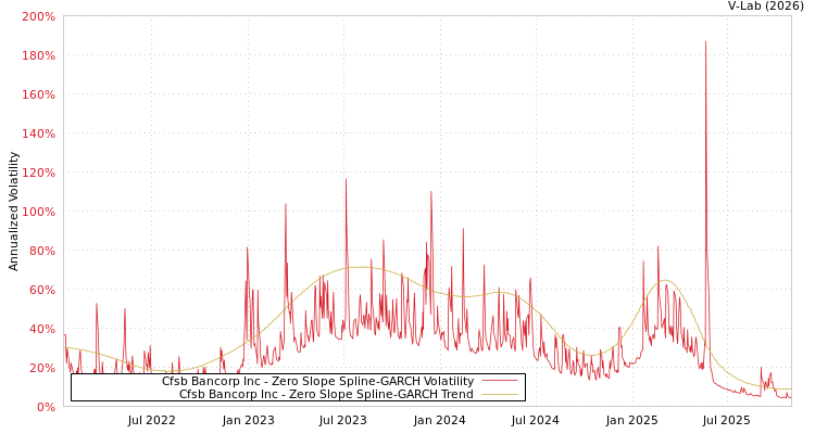 graph of Cfsb Bancorp Inc S0GARCH