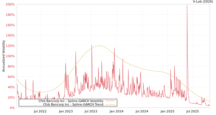 graph of Cfsb Bancorp Inc SGARCH