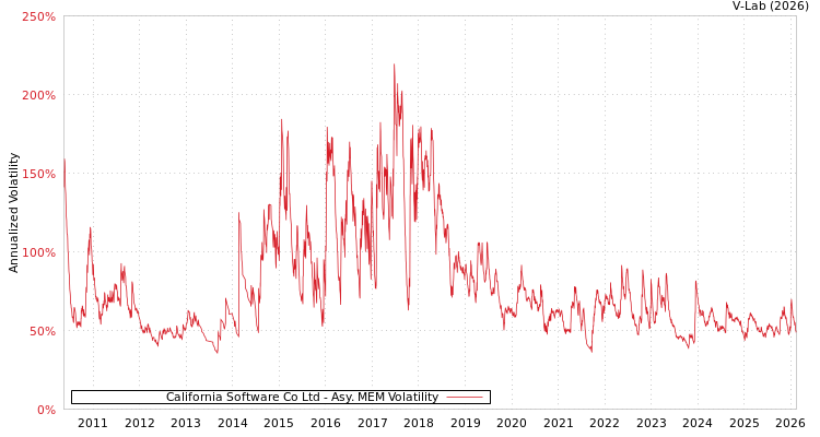 graph of California Software Co Ltd AMEM