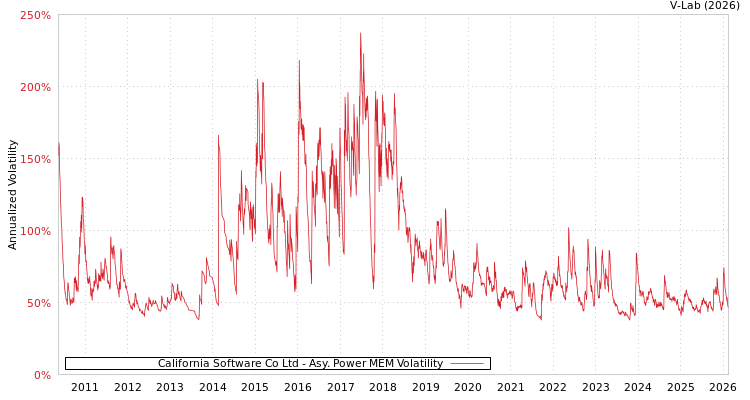 graph of California Software Co Ltd APMEM