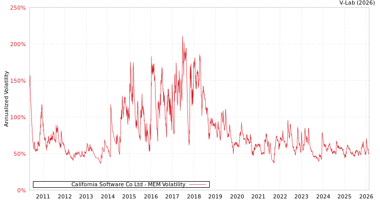 graph of California Software Co Ltd MEM
