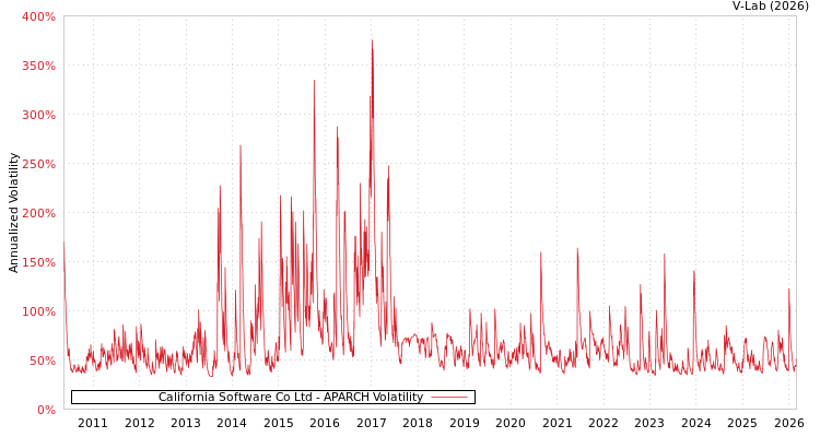 graph of California Software Co Ltd APARCH