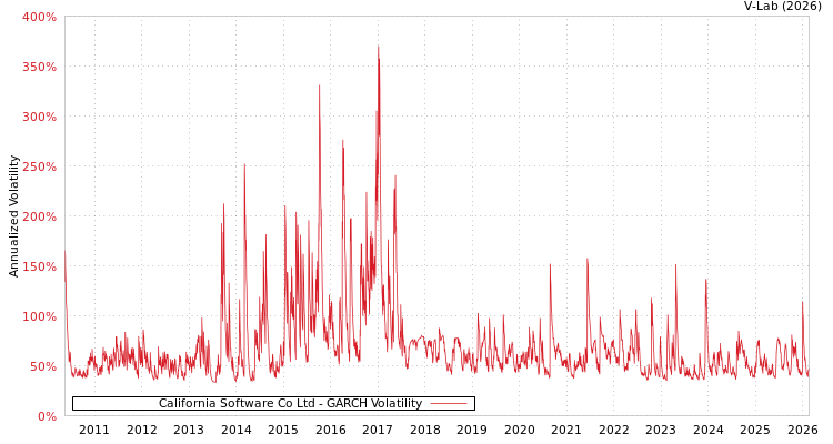 graph of California Software Co Ltd GARCH